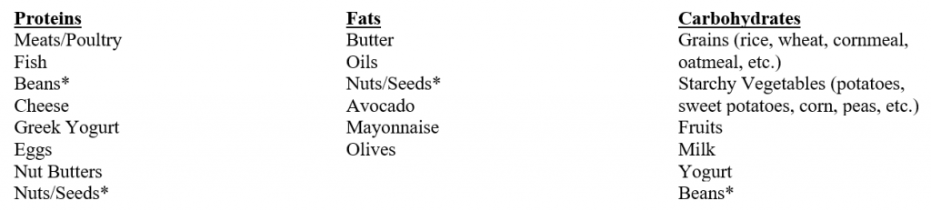 Gestational diabetes food group chart of proteins, fats and carbohydrates.
