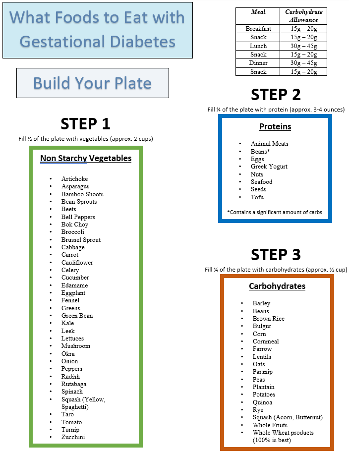 Printable Gestational Diabetes Food List