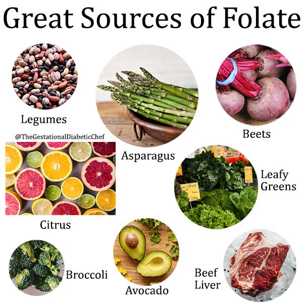 Great sources of folate infographic: legumes, asparagus, beets, citrus, leafy greens, broccoli, avocado, beef liver.