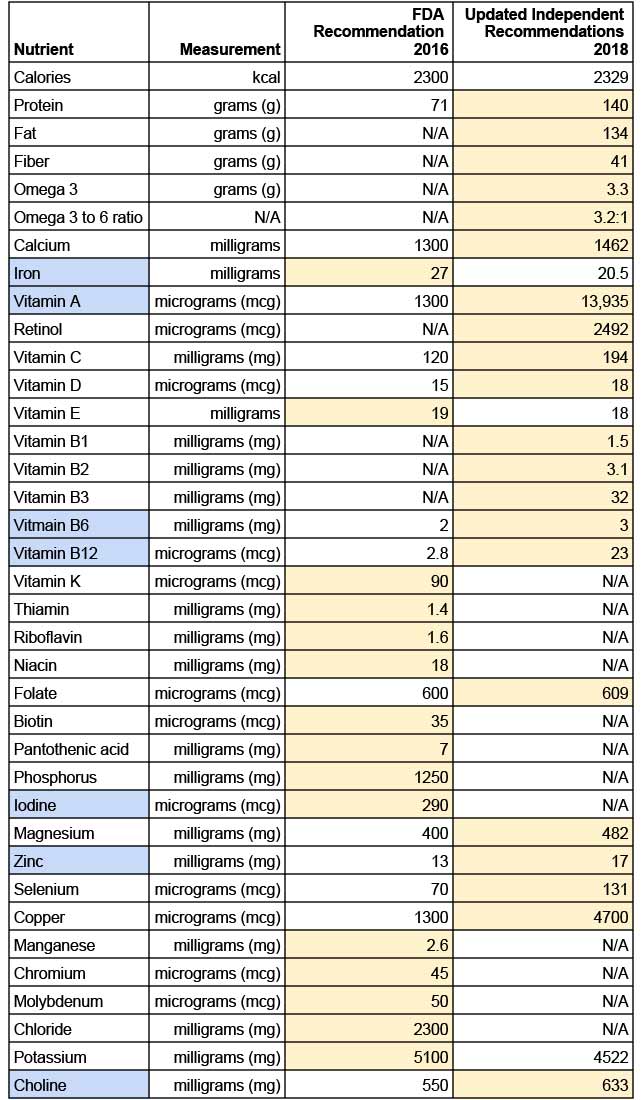 pregnancy nutrition chart