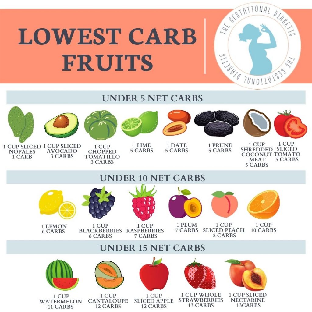 42 Fruits - Glycemic Index Fruit List for Diabetes | The Gestational